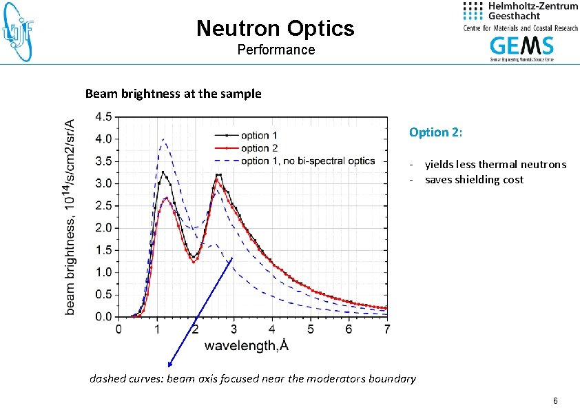 Neutron Optics Performance Beam brightness at the sample Option 2: - yields less thermal