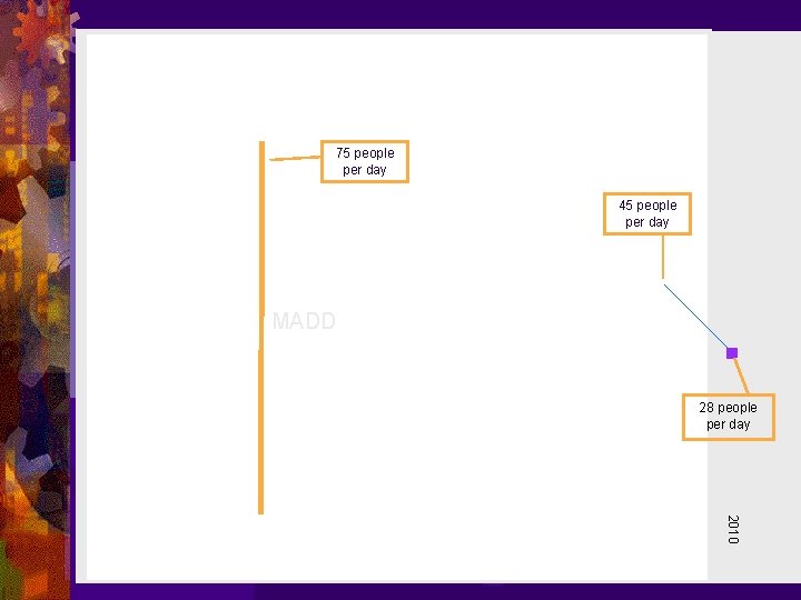 75 people per day 45 people per day MADD 28 people per day 2010
