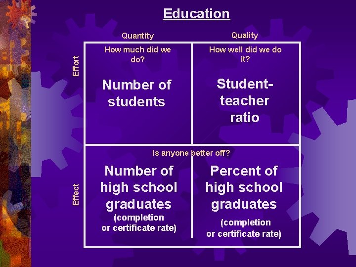 Effort Education Quantity Quality How much did we do? How well did we do