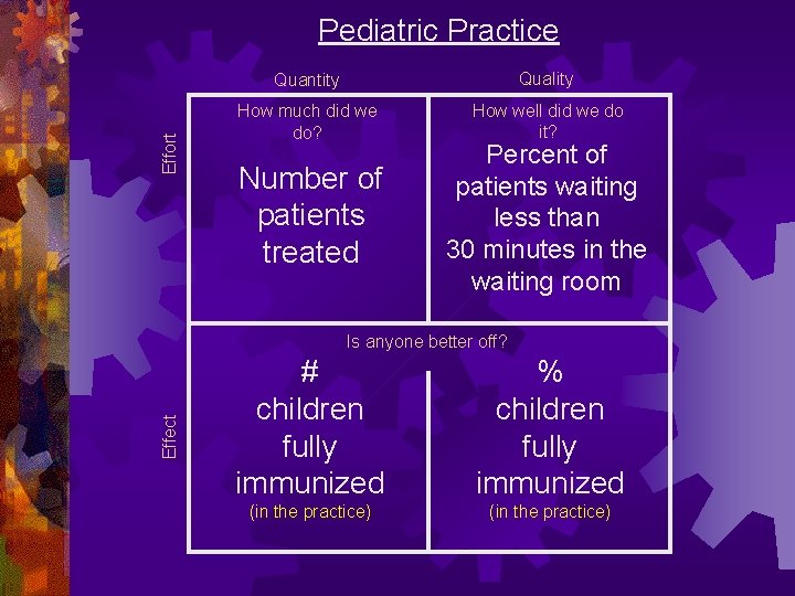 Effort Pediatric Practice Quantity Quality How much did we do? How well did we