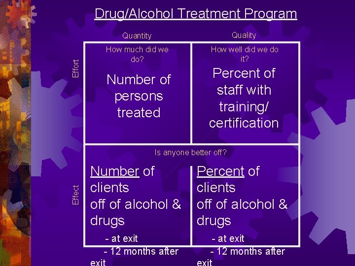 Effort Drug/Alcohol Treatment Program Quantity Quality How much did we do? How well did