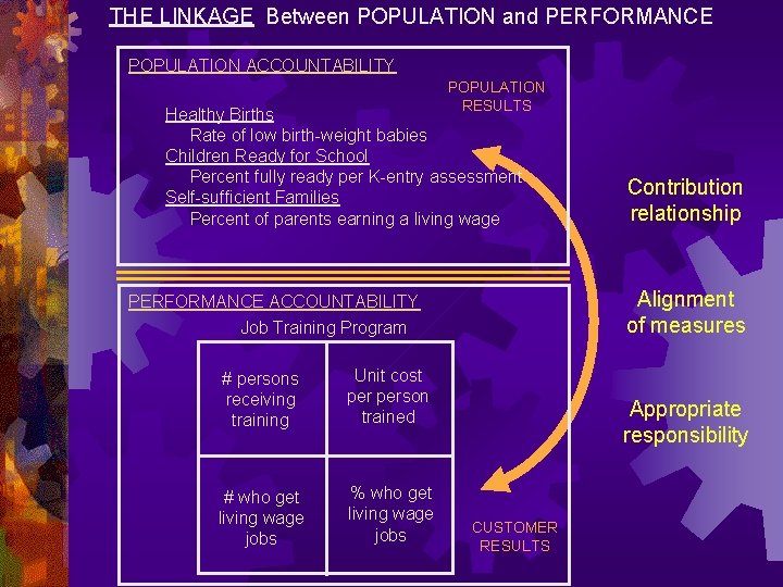 THE LINKAGE Between POPULATION and PERFORMANCE POPULATION ACCOUNTABILITY POPULATION RESULTS Healthy Births Rate of