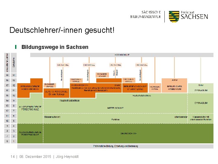 Deutschlehrer/-innen gesucht! ❙ Bildungswege in Sachsen 14 | 08. Dezember 2015 | Jörg Heynoldt