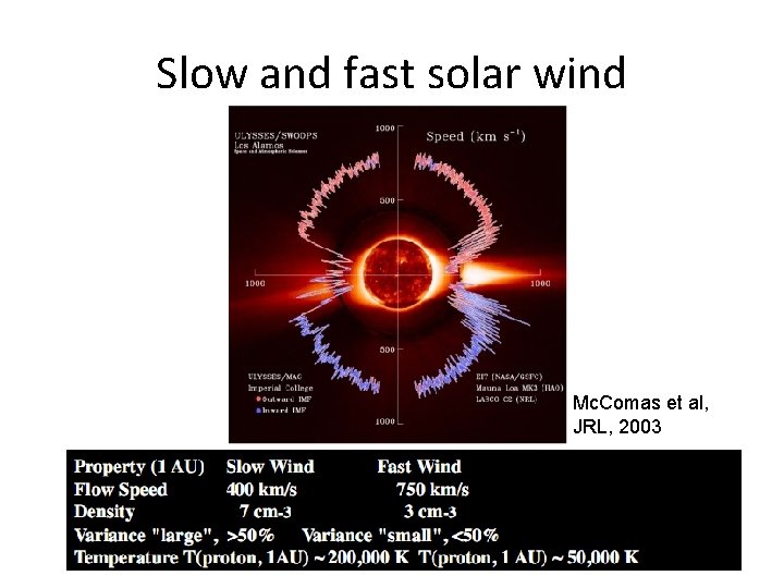 Slow and fast solar wind Mc. Comas et al, JRL, 2003 