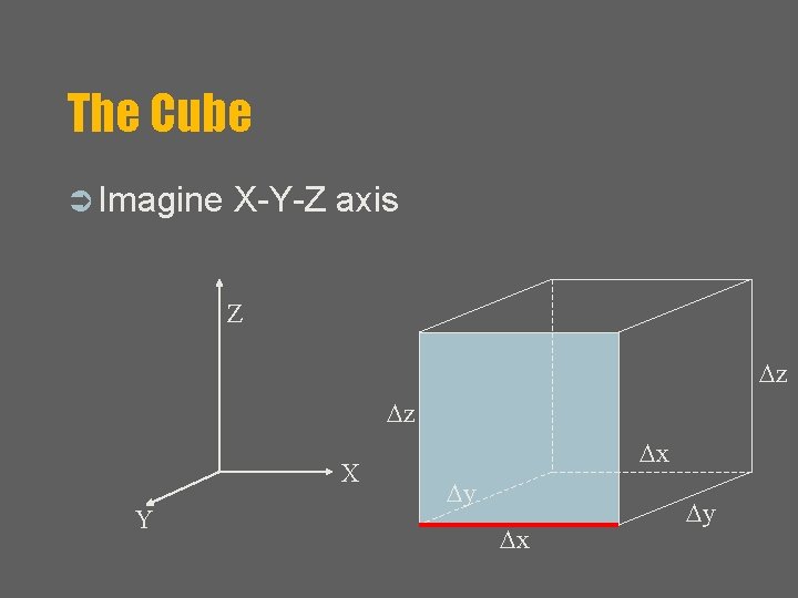 The Cube Ü Imagine X-Y-Z axis Z z z X Y x y x