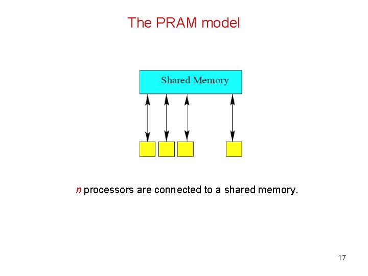 The PRAM model n processors are connected to a shared memory. 17 
