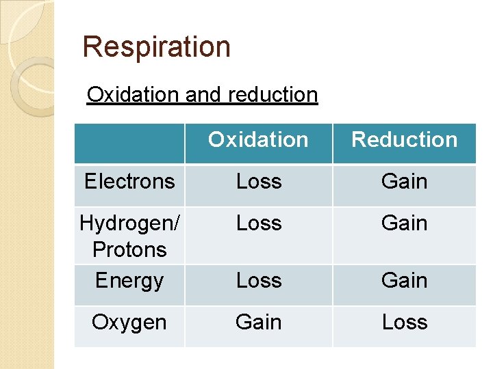 Respiration Oxidation and reduction Oxidation Reduction Electrons Loss Gain Hydrogen/ Protons Energy Loss Gain