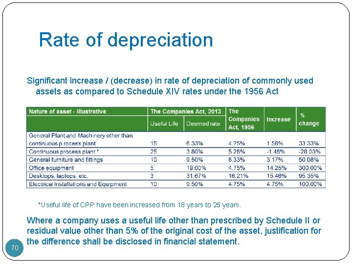 Rate of depreciation Significant increase / (decrease) in rate of depreciation of commonly used