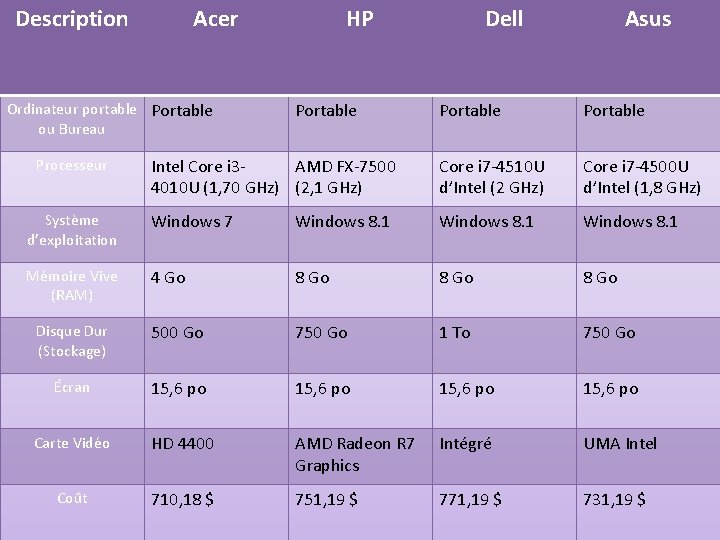 Description Acer Ordinateur portable Portable ou Bureau HP Asus Portable Intel Core i 3