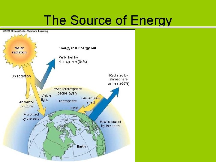 The Source of Energy 