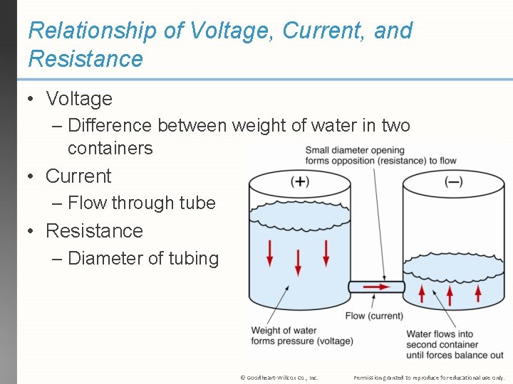 Relationship of Voltage, Current, and Resistance • Voltage – Difference between weight of water