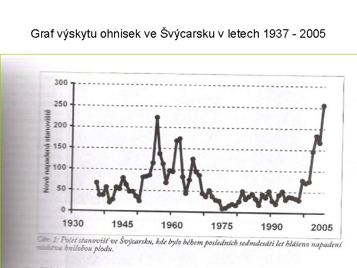 Graf výskytu ohnisek ve Švýcarsku v letech 1937 - 2005 