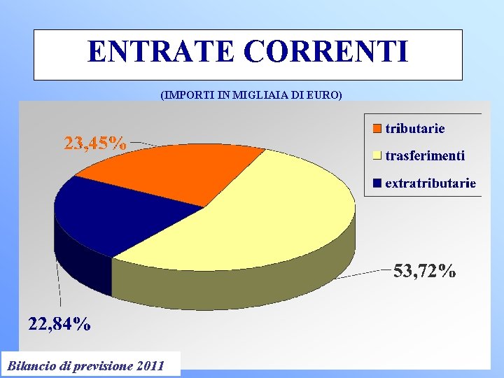 ENTRATE CORRENTI (IMPORTI IN MIGLIAIA DI EURO) Controllo di Gestione 2011 Bilancio di previsione