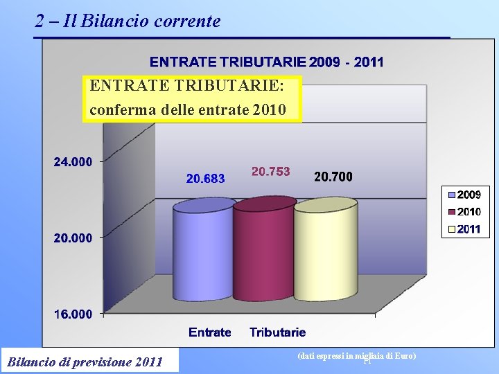 2 – Il Bilancio corrente ENTRATE TRIBUTARIE: conferma delle entrate 2010 Controllo di Gestione