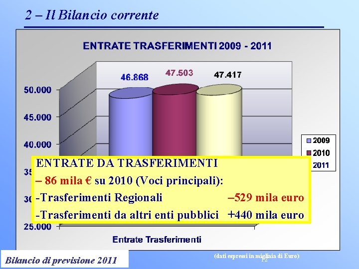 2 – Il Bilancio corrente ENTRATE DA TRASFERIMENTI – 86 mila € su 2010