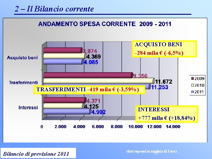 2 – Il Bilancio corrente ACQUISTO BENI -284 mila € (-6, 5%) TRASFERIMENTI -419
