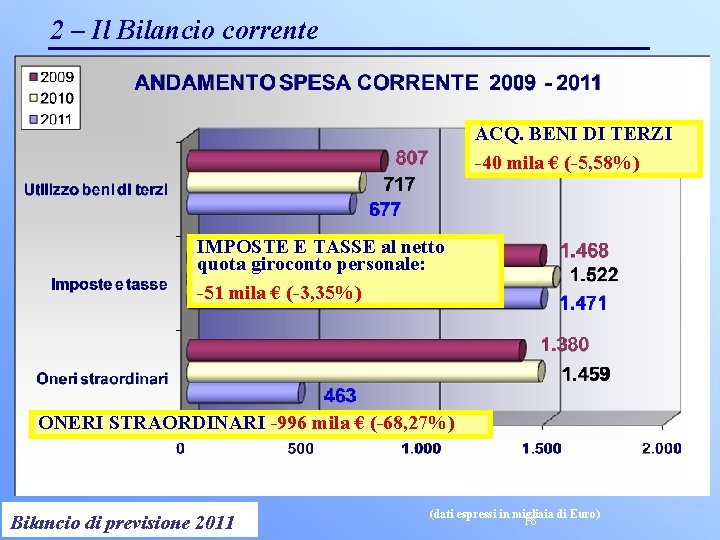 2 – Il Bilancio corrente ACQ. BENI DI TERZI -40 mila € (-5, 58%)