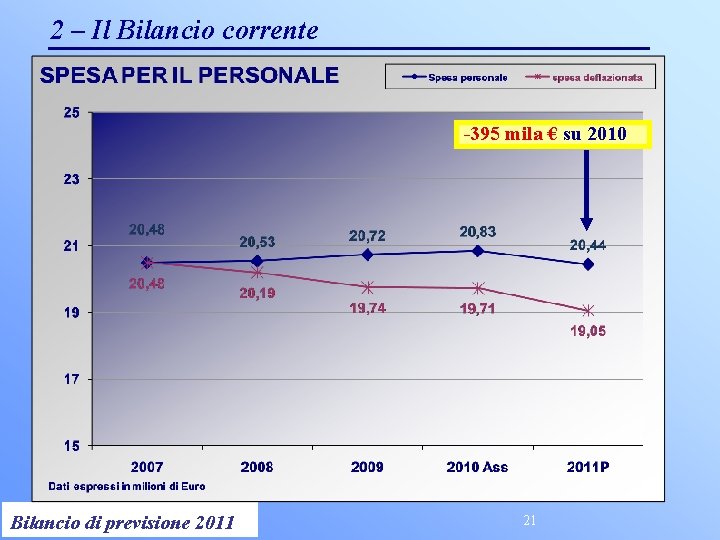 2 – Il Bilancio corrente -395 mila € su 2010 Controllo di Gestione 2011