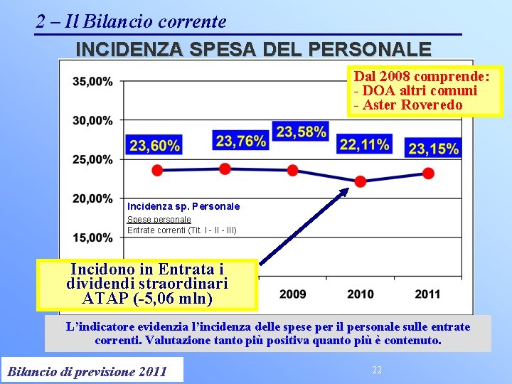 2 – Il Bilancio corrente INCIDENZA SPESA DEL PERSONALE Dal 2008 comprende: - DOA