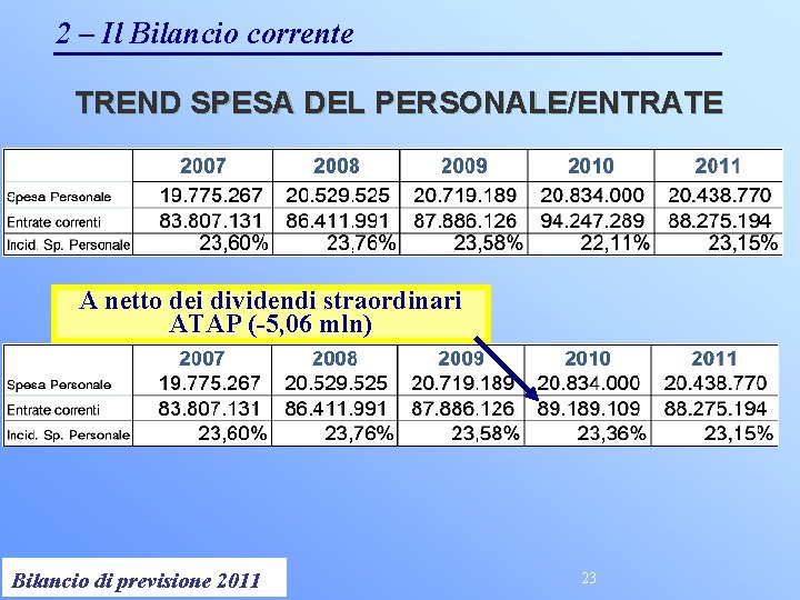 2 – Il Bilancio corrente TREND SPESA DEL PERSONALE/ENTRATE A netto dei dividendi straordinari
