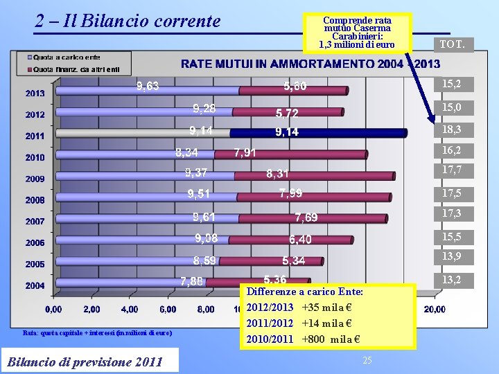 2 – Il Bilancio corrente Comprende rata mutuo Caserma Carabinieri: 1, 3 milioni di