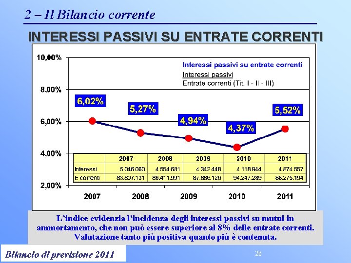 2 – Il Bilancio corrente INTERESSI PASSIVI SU ENTRATE CORRENTI L’indice evidenzia l’incidenza degli