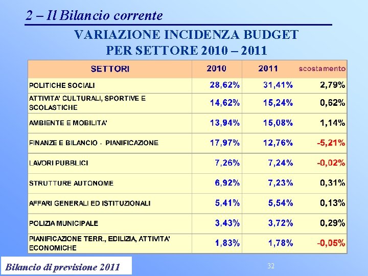 2 – Il Bilancio corrente VARIAZIONE INCIDENZA BUDGET PER SETTORE 2010 – 2011 Controllo