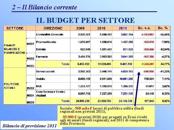 2 – Il Bilancio corrente IL BUDGET PER SETTORE Controllo di Gestione 2011 Bilancio