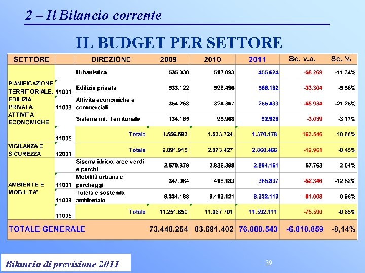 2 – Il Bilancio corrente IL BUDGET PER SETTORE Controllo di Gestione 2011 Bilancio