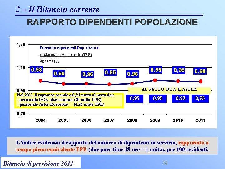 2 – Il Bilancio corrente RAPPORTO DIPENDENTI POPOLAZIONE Rapporto dipendenti Popolazione n. dipendenti +
