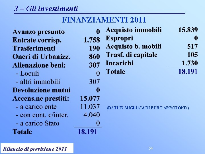 3 – Gli investimenti FINANZIAMENTI 2011 (DATI IN MIGLIAIA DI EURO ARROTOND. ) Controllo