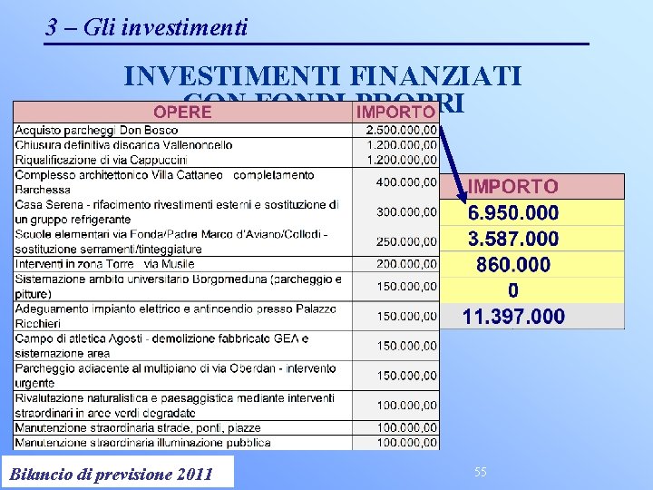 3 – Gli investimenti INVESTIMENTI FINANZIATI CON FONDI PROPRI Controllo di Gestione 2011 Bilancio