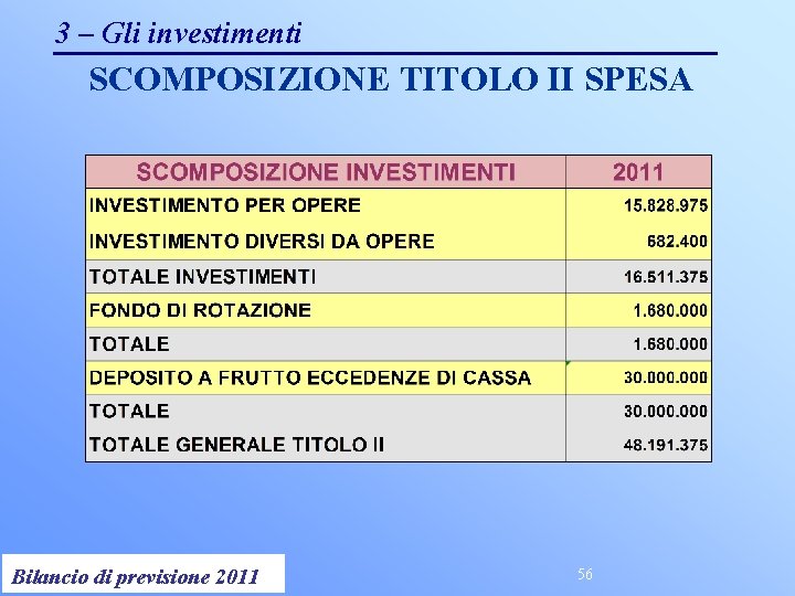 3 – Gli investimenti SCOMPOSIZIONE TITOLO II SPESA Controllo di Gestione 2011 Bilancio di