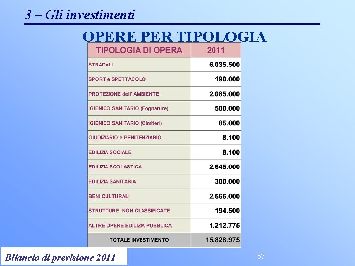 3 – Gli investimenti OPERE PER TIPOLOGIA Controllo di Gestione 2011 Bilancio di previsione