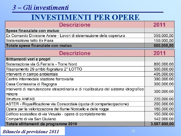 3 – Gli investimenti INVESTIMENTI PER OPERE Controllo di Gestione 2011 Bilancio di previsione