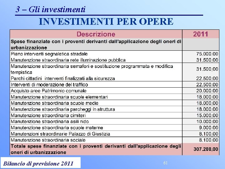 3 – Gli investimenti INVESTIMENTI PER OPERE Controllo di Gestione 2011 Bilancio di previsione