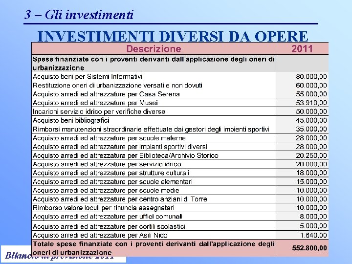 3 – Gli investimenti INVESTIMENTI DIVERSI DA OPERE Controllo di Gestione 2011 Bilancio di