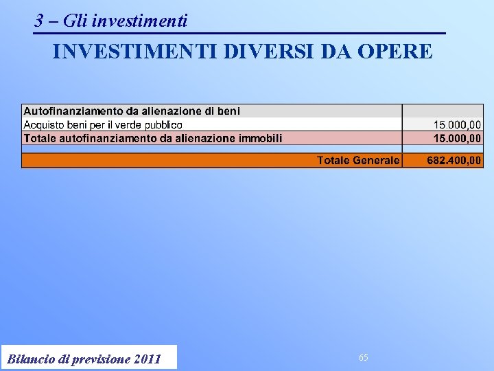 3 – Gli investimenti INVESTIMENTI DIVERSI DA OPERE Controllo di Gestione 2011 Bilancio di