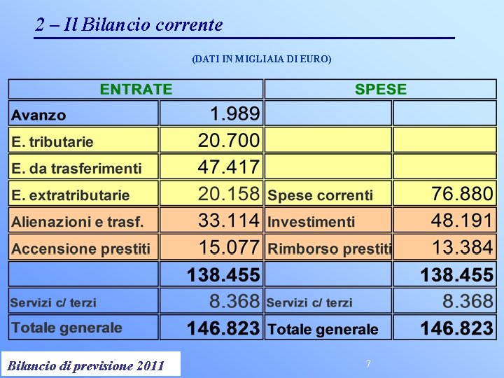 2 – Il Bilancio corrente (DATI IN MIGLIAIA DI EURO) Controllo di Gestione 2011
