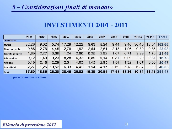 5 – Considerazioni finali di mandato INVESTIMENTI 2001 - 2011 (DATI IN MILIONI DI