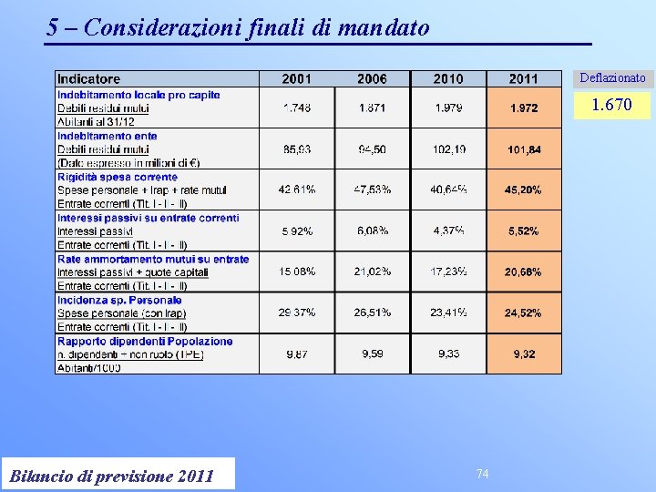 5 – Considerazioni finali di mandato Deflazionato 1. 670 Controllo di Gestione 2011 Bilancio