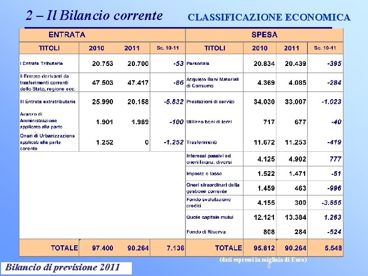 2 – Il Bilancio corrente Controllo di Gestione 2011 Bilancio di previsione CLASSIFICAZIONE ECONOMICA