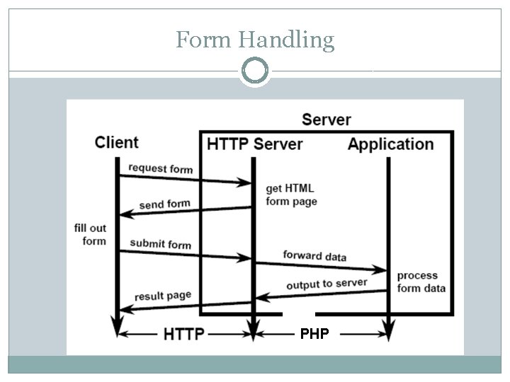 Form Handling PHP 