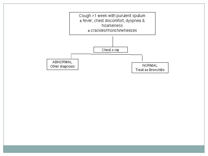 Cough >1 week with purulent sputum ± fever, chest discomfort, dyspnea & hoarseness ±