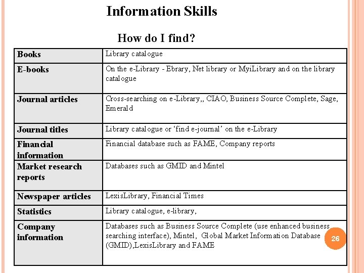 Information Skills How do I find? Books Library catalogue E-books On the e-Library -