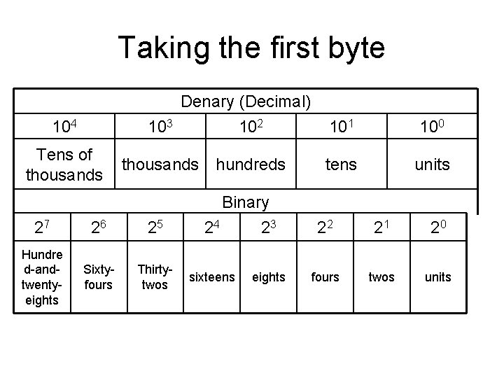 Taking the first byte Denary (Decimal) 103 102 104 Tens of thousands 27 26
