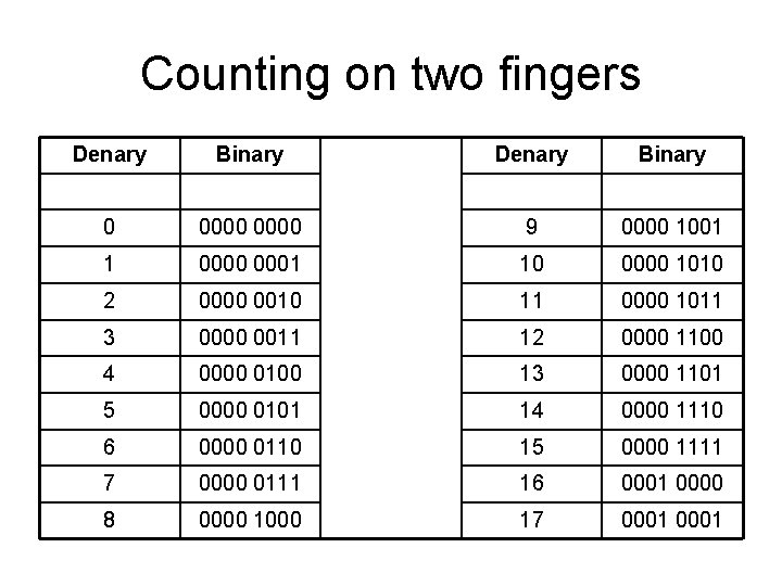 Counting on two fingers Denary Binary 0 0000 9 0000 1001 1 0000 0001