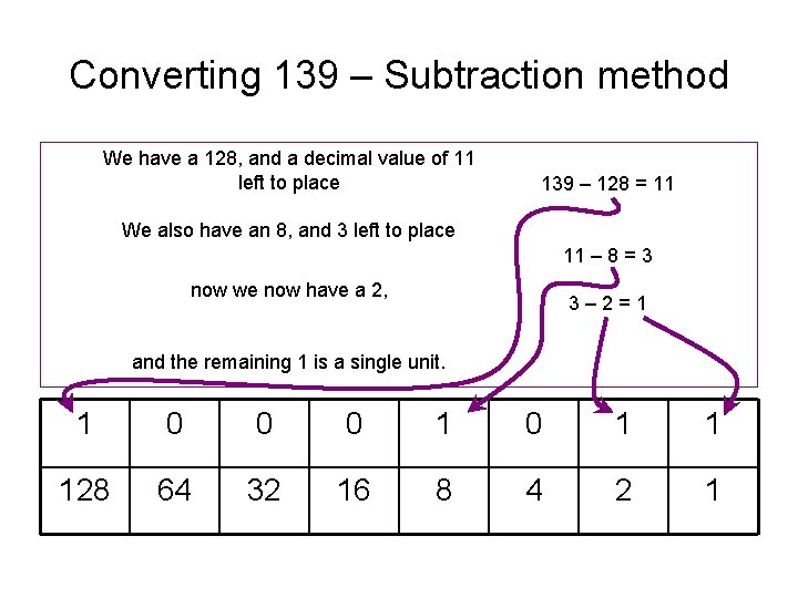 Converting 139 – Subtraction method We have a 128, and a decimal value of