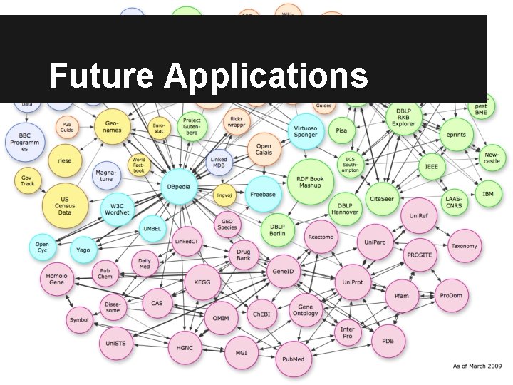 Future Applications 