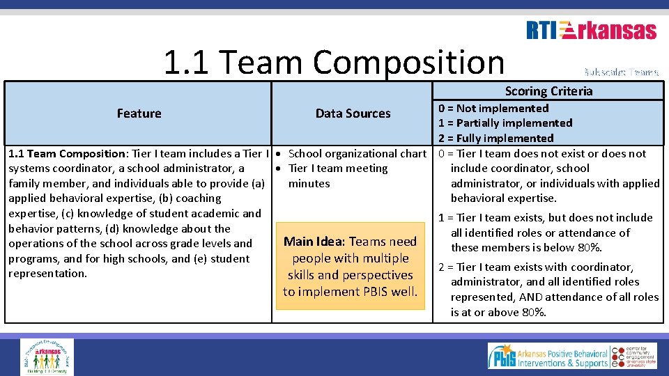 1. 1 Team Composition Subscale: Teams Scoring Criteria 0 = Not implemented 1 =